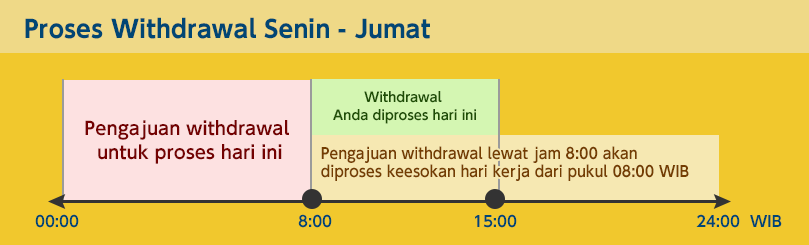 Proses Withdrawal Senin - Jumat